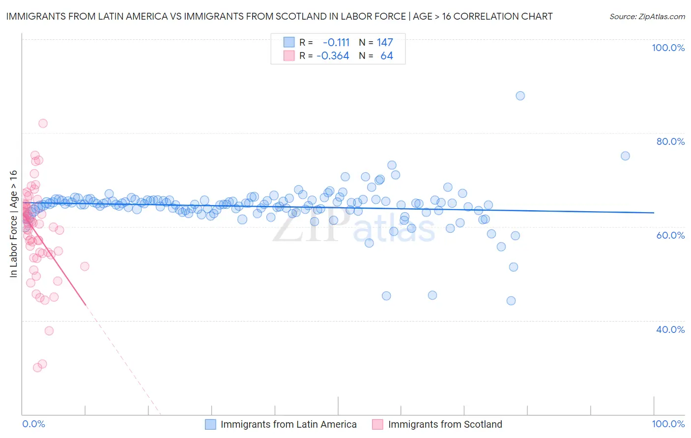 Immigrants from Latin America vs Immigrants from Scotland In Labor Force | Age > 16