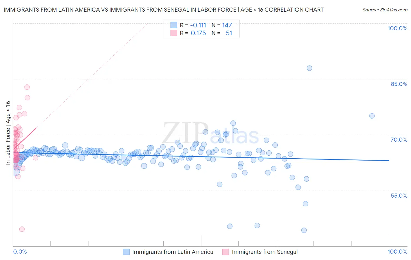 Immigrants from Latin America vs Immigrants from Senegal In Labor Force | Age > 16