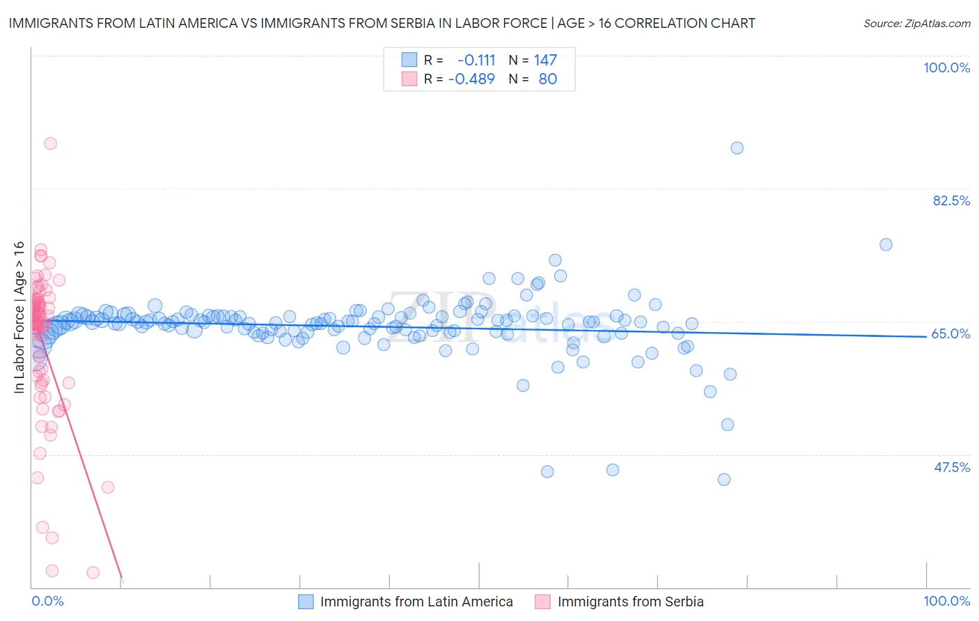 Immigrants from Latin America vs Immigrants from Serbia In Labor Force | Age > 16