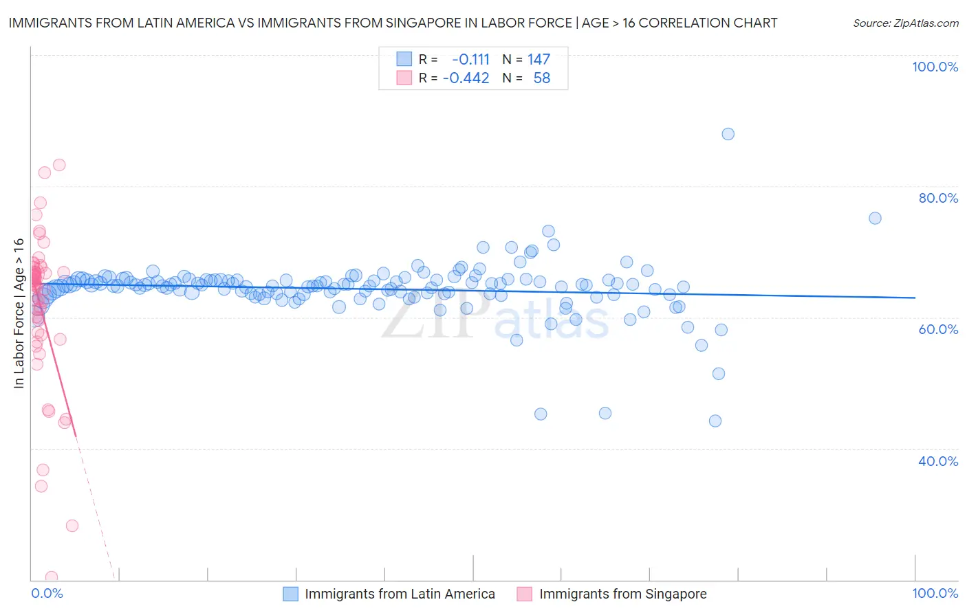 Immigrants from Latin America vs Immigrants from Singapore In Labor Force | Age > 16