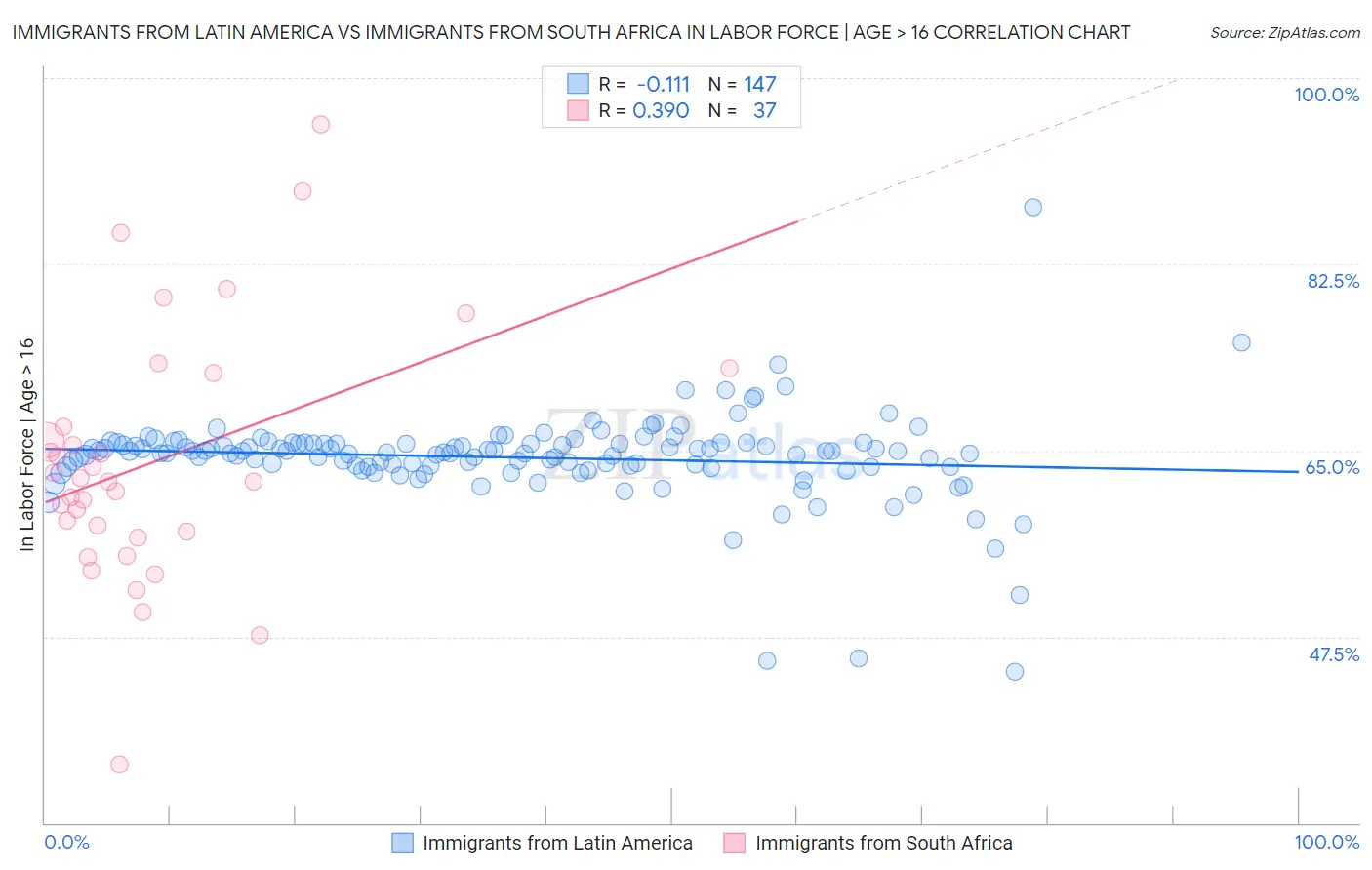 Immigrants from Latin America vs Immigrants from South Africa In Labor Force | Age > 16
