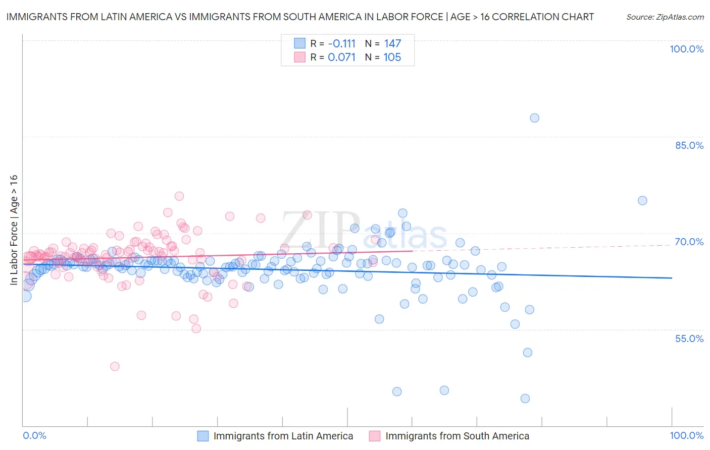 Immigrants from Latin America vs Immigrants from South America In Labor Force | Age > 16
