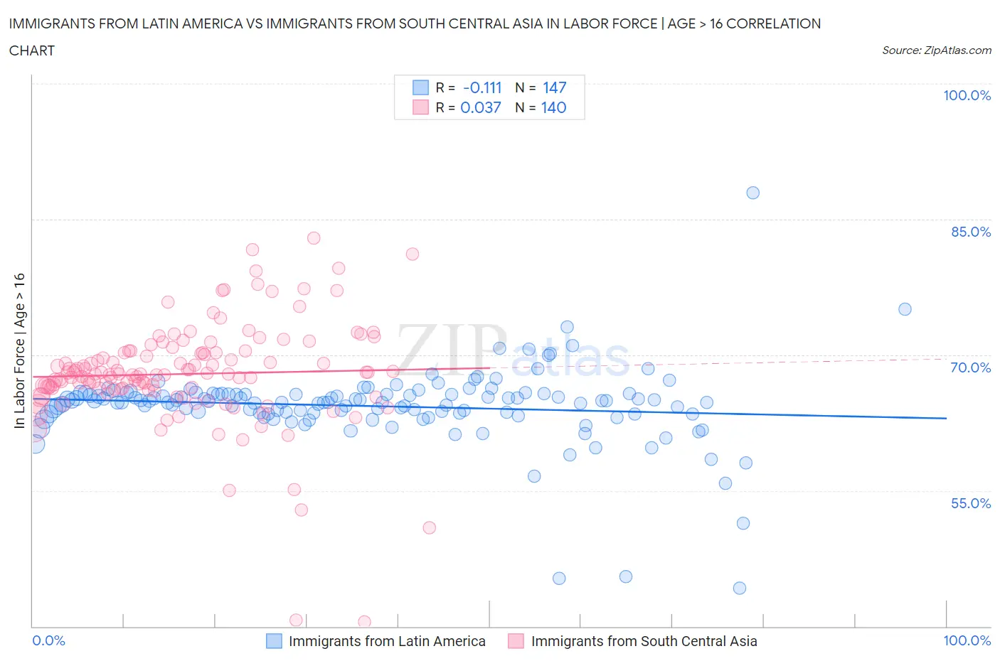 Immigrants from Latin America vs Immigrants from South Central Asia In Labor Force | Age > 16