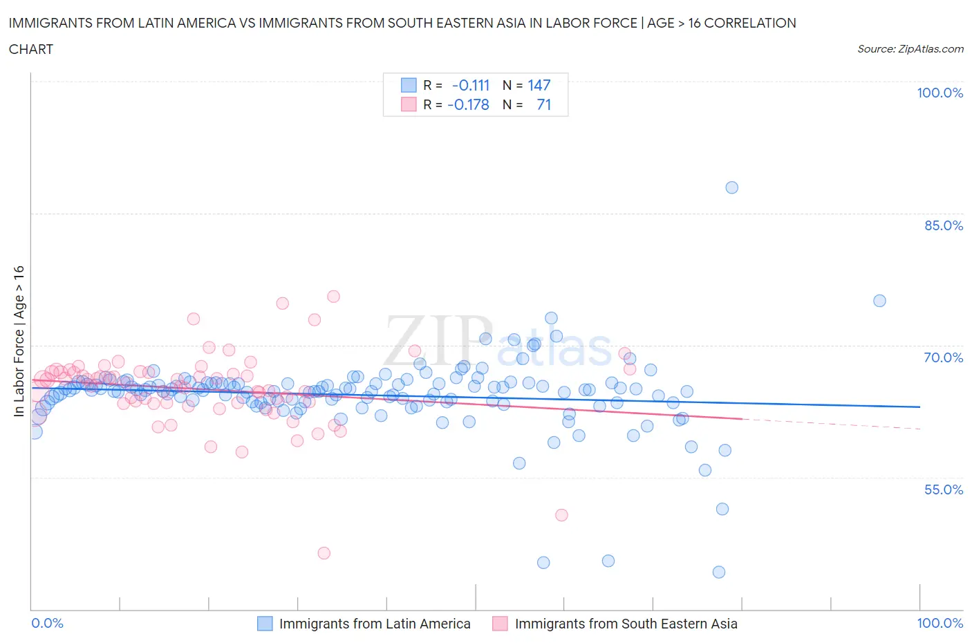 Immigrants from Latin America vs Immigrants from South Eastern Asia In Labor Force | Age > 16