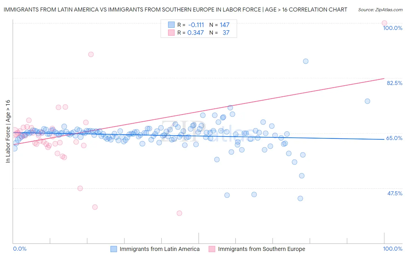 Immigrants from Latin America vs Immigrants from Southern Europe In Labor Force | Age > 16
