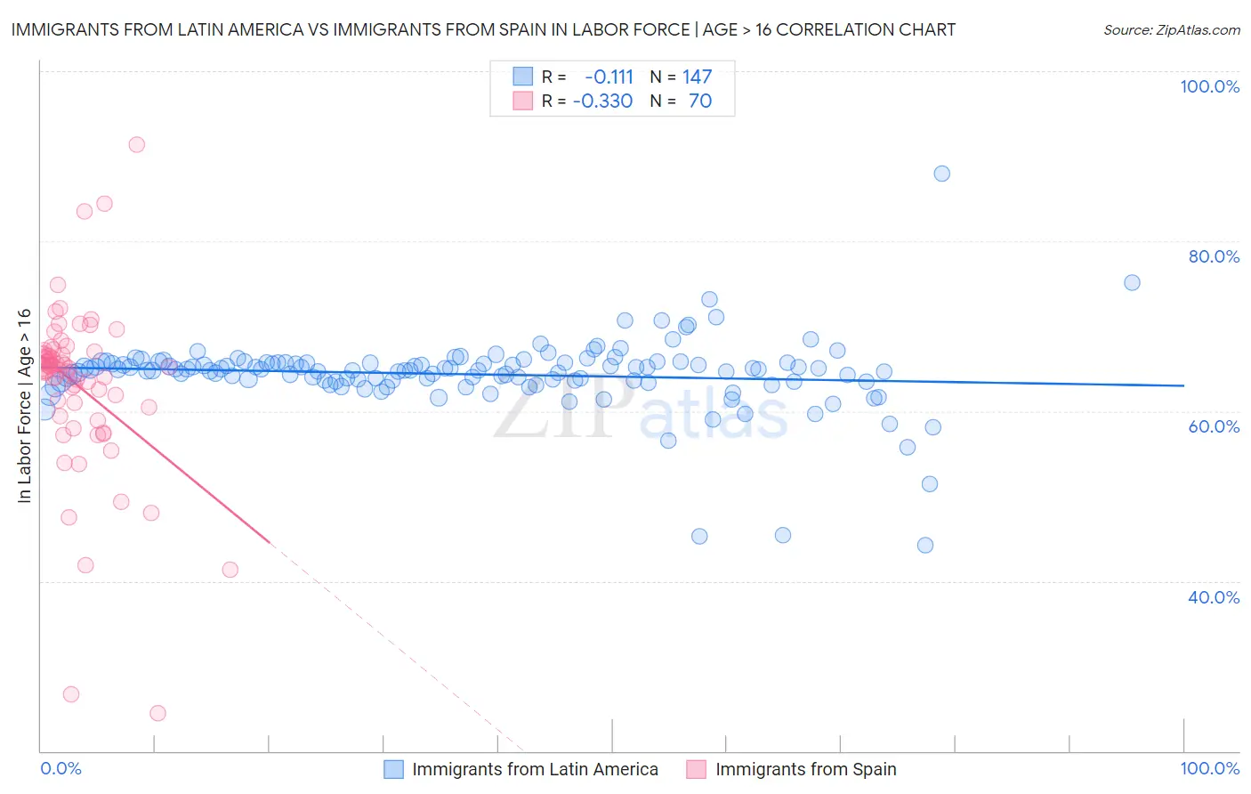 Immigrants from Latin America vs Immigrants from Spain In Labor Force | Age > 16