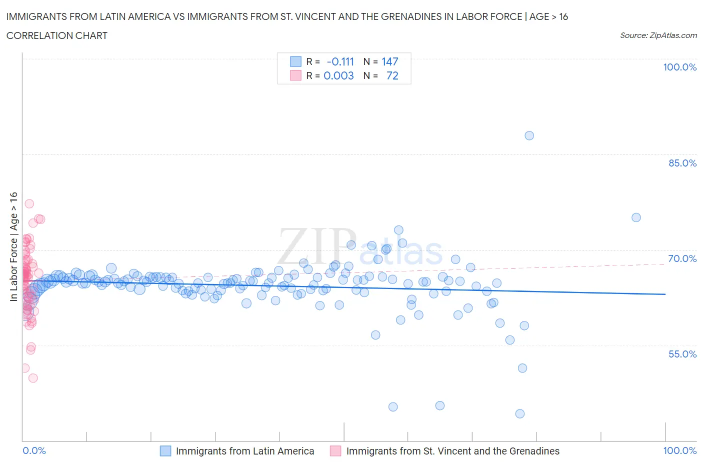 Immigrants from Latin America vs Immigrants from St. Vincent and the Grenadines In Labor Force | Age > 16
