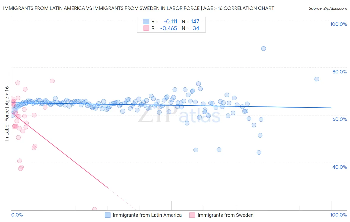Immigrants from Latin America vs Immigrants from Sweden In Labor Force | Age > 16