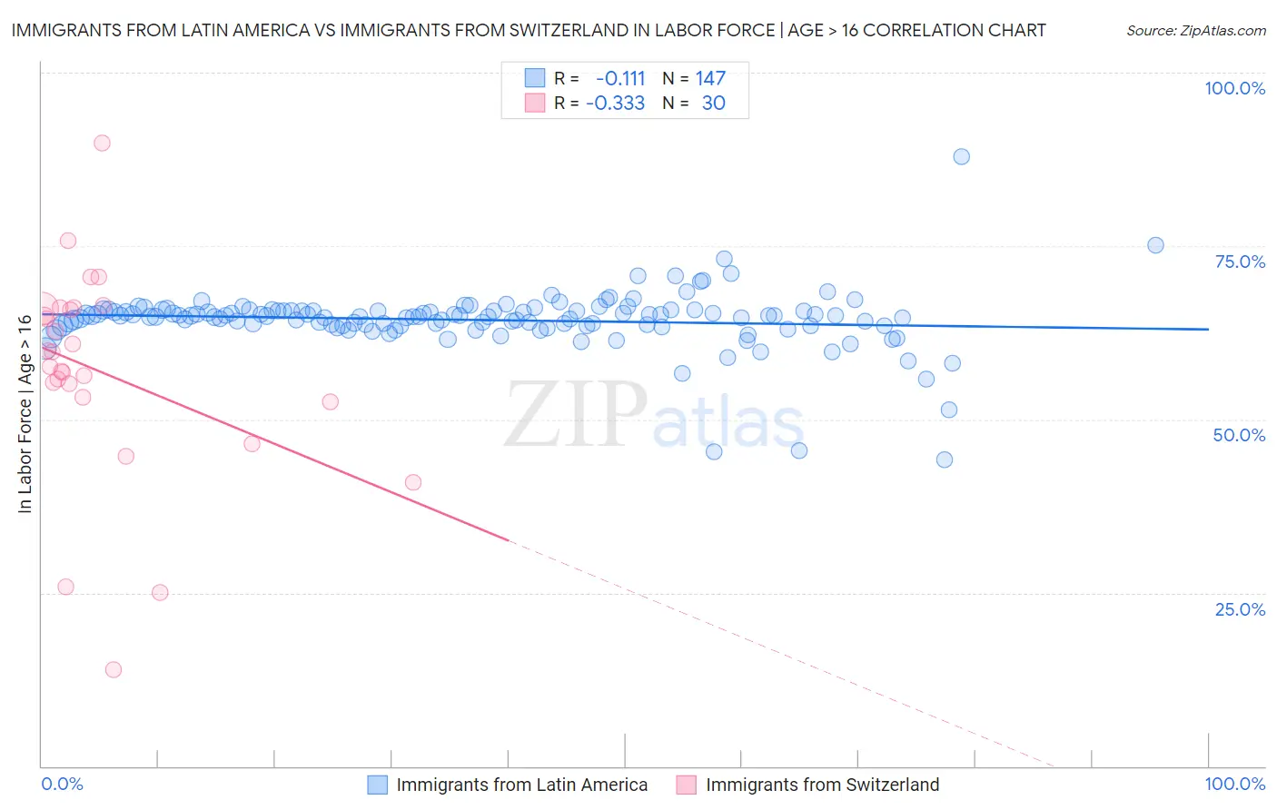 Immigrants from Latin America vs Immigrants from Switzerland In Labor Force | Age > 16