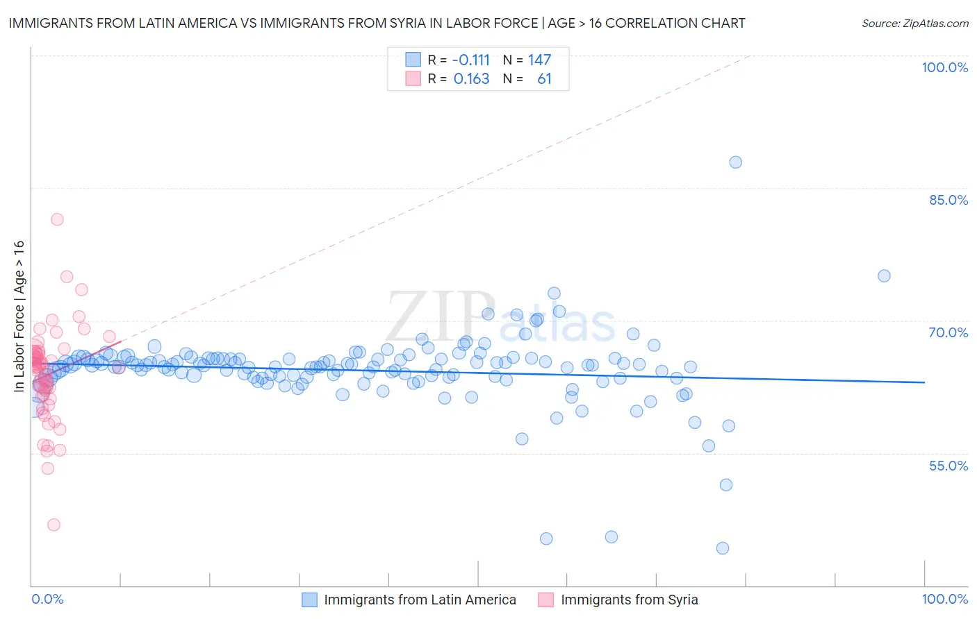 Immigrants from Latin America vs Immigrants from Syria In Labor Force | Age > 16