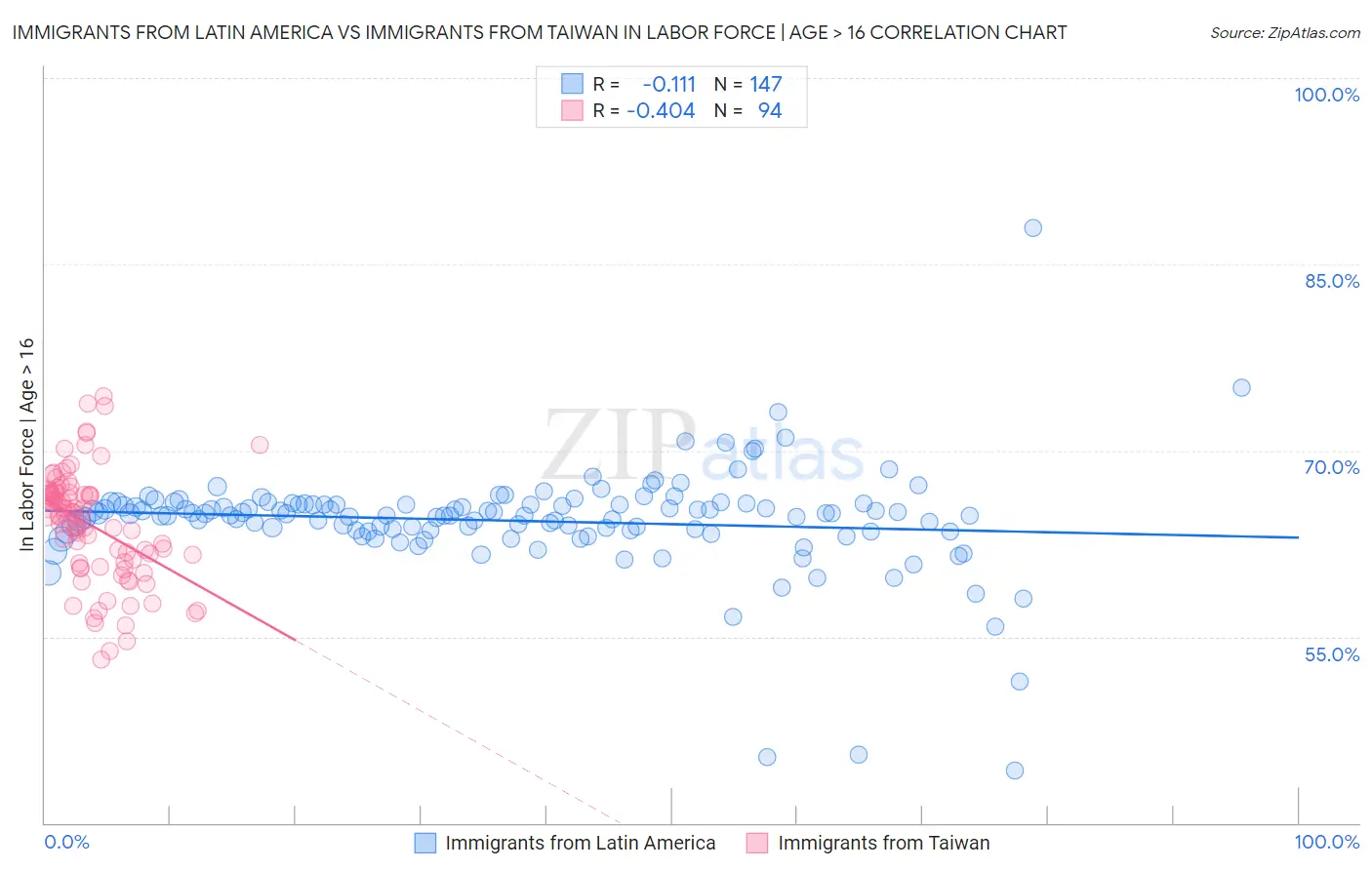 Immigrants from Latin America vs Immigrants from Taiwan In Labor Force | Age > 16