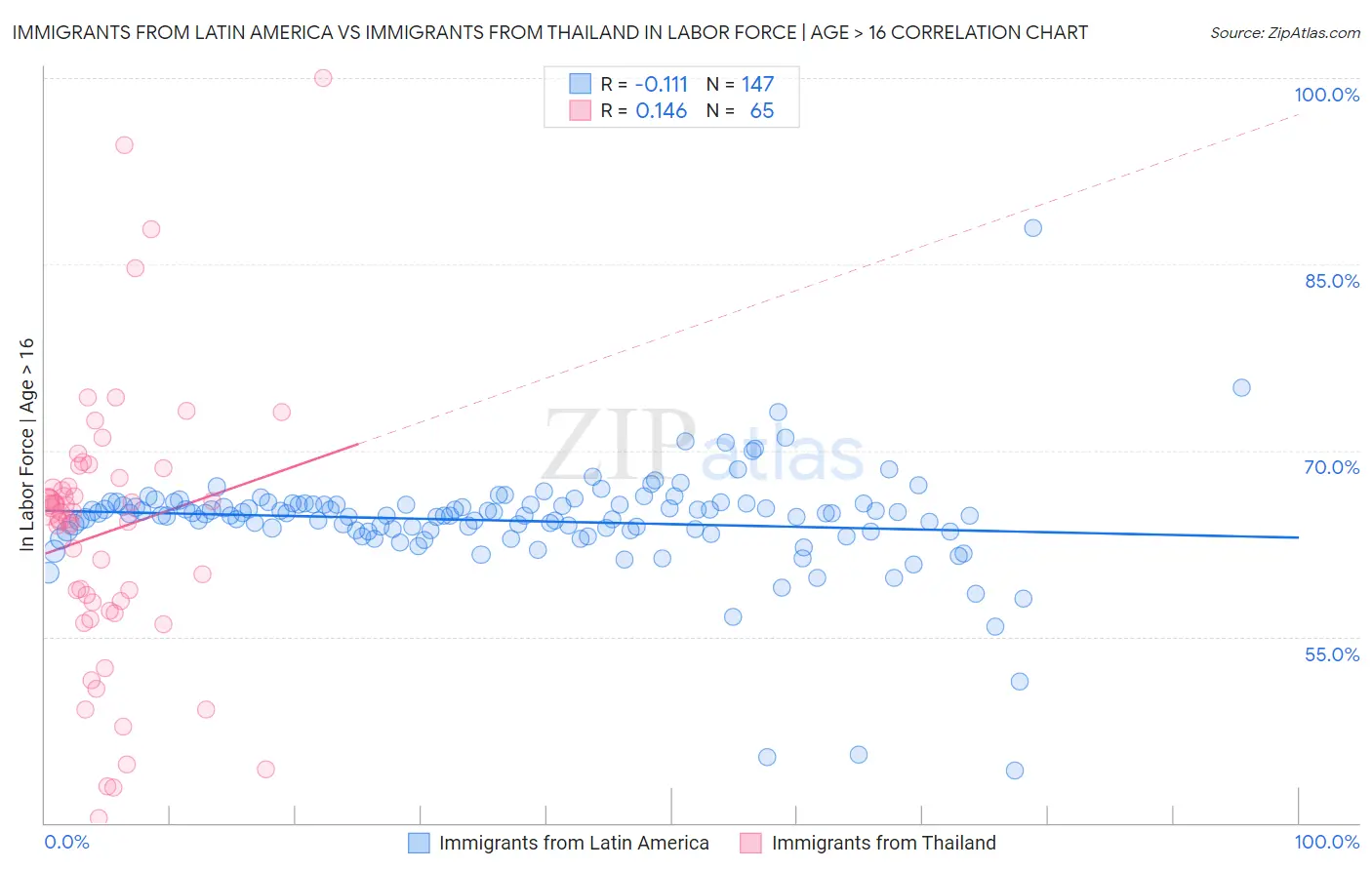 Immigrants from Latin America vs Immigrants from Thailand In Labor Force | Age > 16