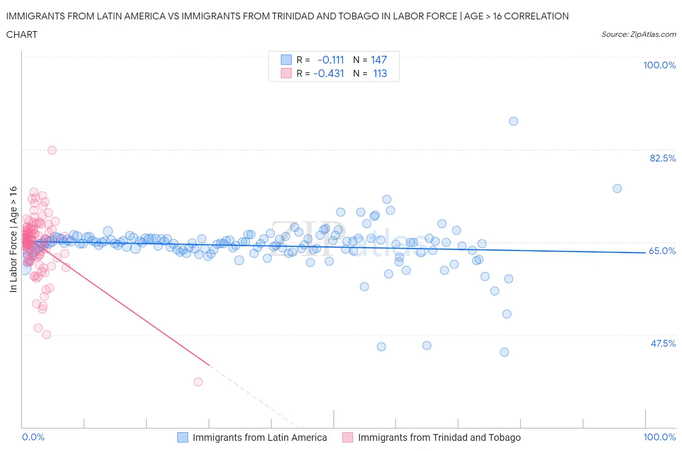 Immigrants from Latin America vs Immigrants from Trinidad and Tobago In Labor Force | Age > 16
