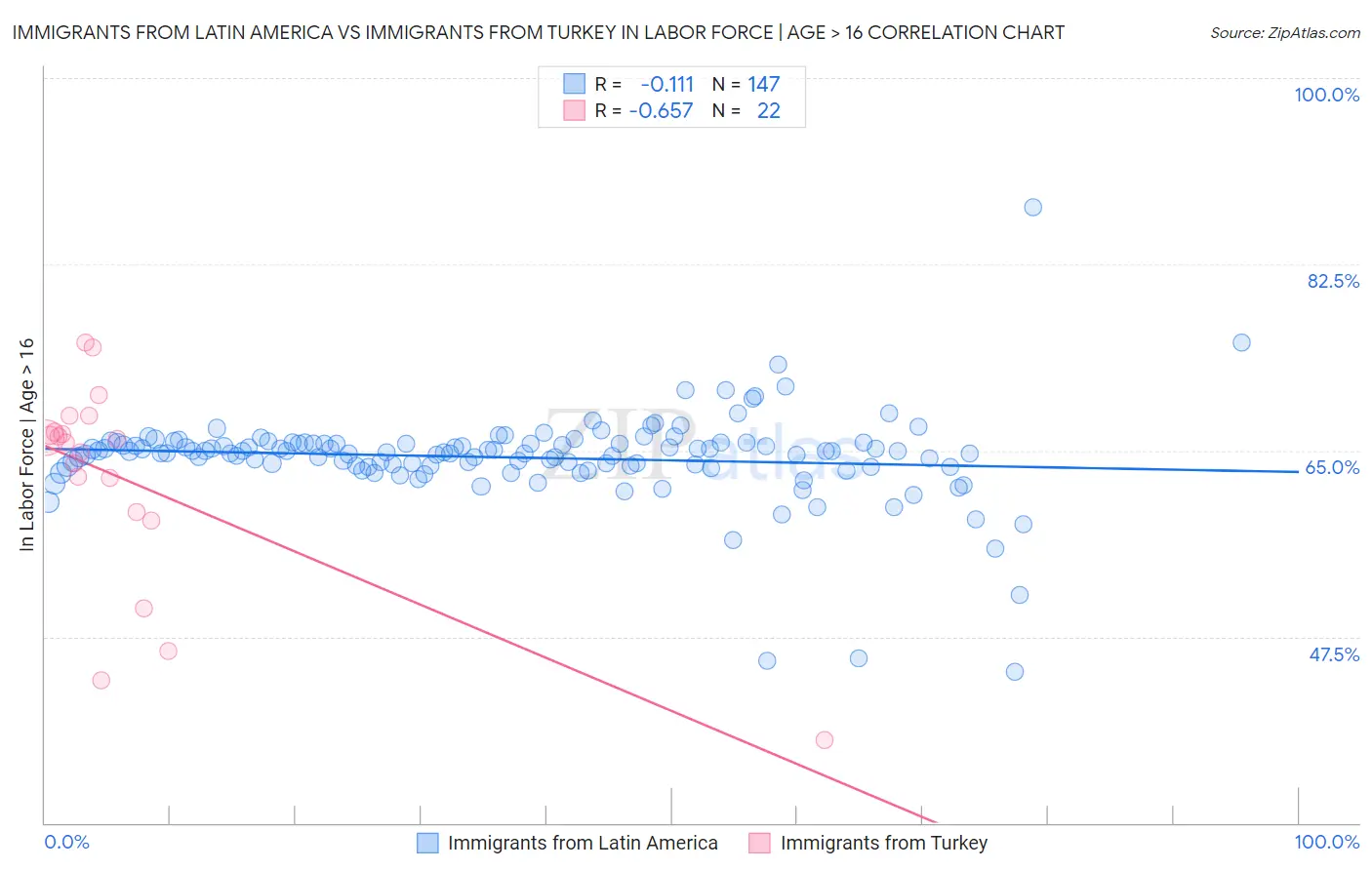 Immigrants from Latin America vs Immigrants from Turkey In Labor Force | Age > 16