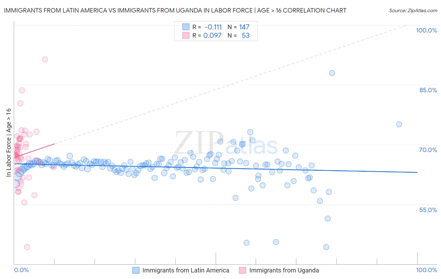 Immigrants from Latin America vs Immigrants from Uganda In Labor Force | Age > 16