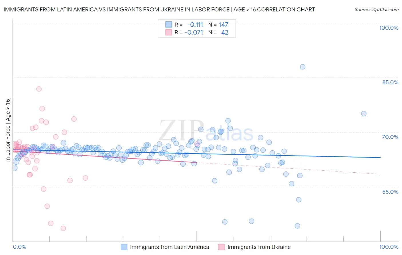 Immigrants from Latin America vs Immigrants from Ukraine In Labor Force | Age > 16