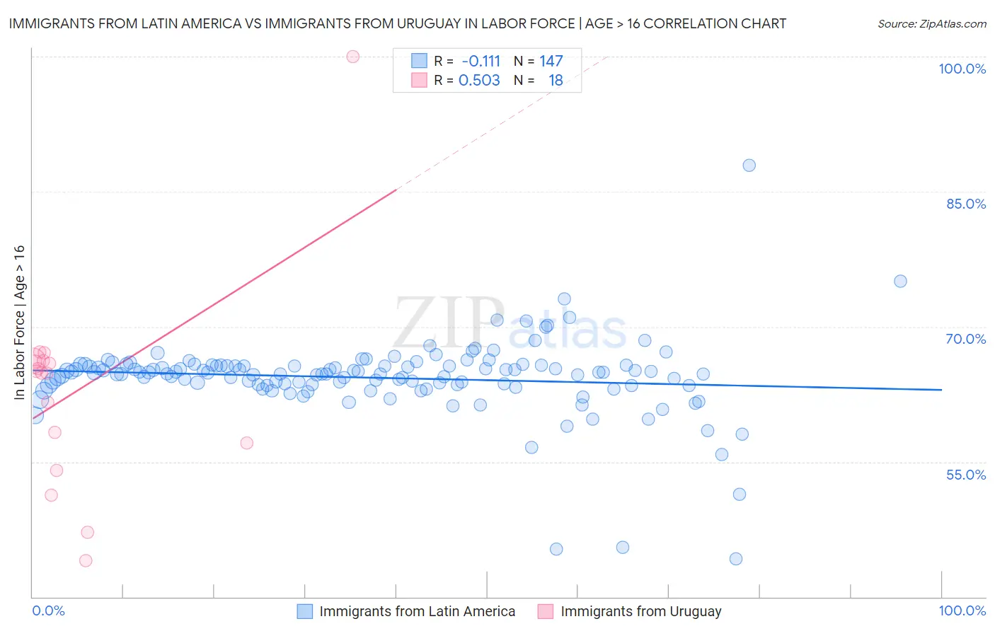 Immigrants from Latin America vs Immigrants from Uruguay In Labor Force | Age > 16
