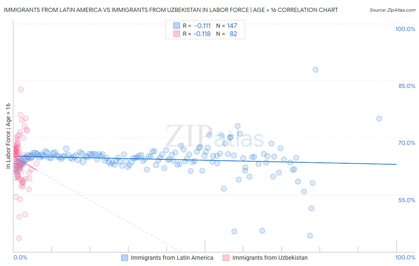 Immigrants from Latin America vs Immigrants from Uzbekistan In Labor Force | Age > 16