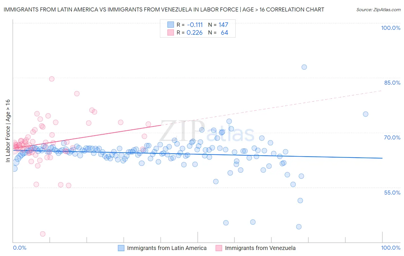 Immigrants from Latin America vs Immigrants from Venezuela In Labor Force | Age > 16