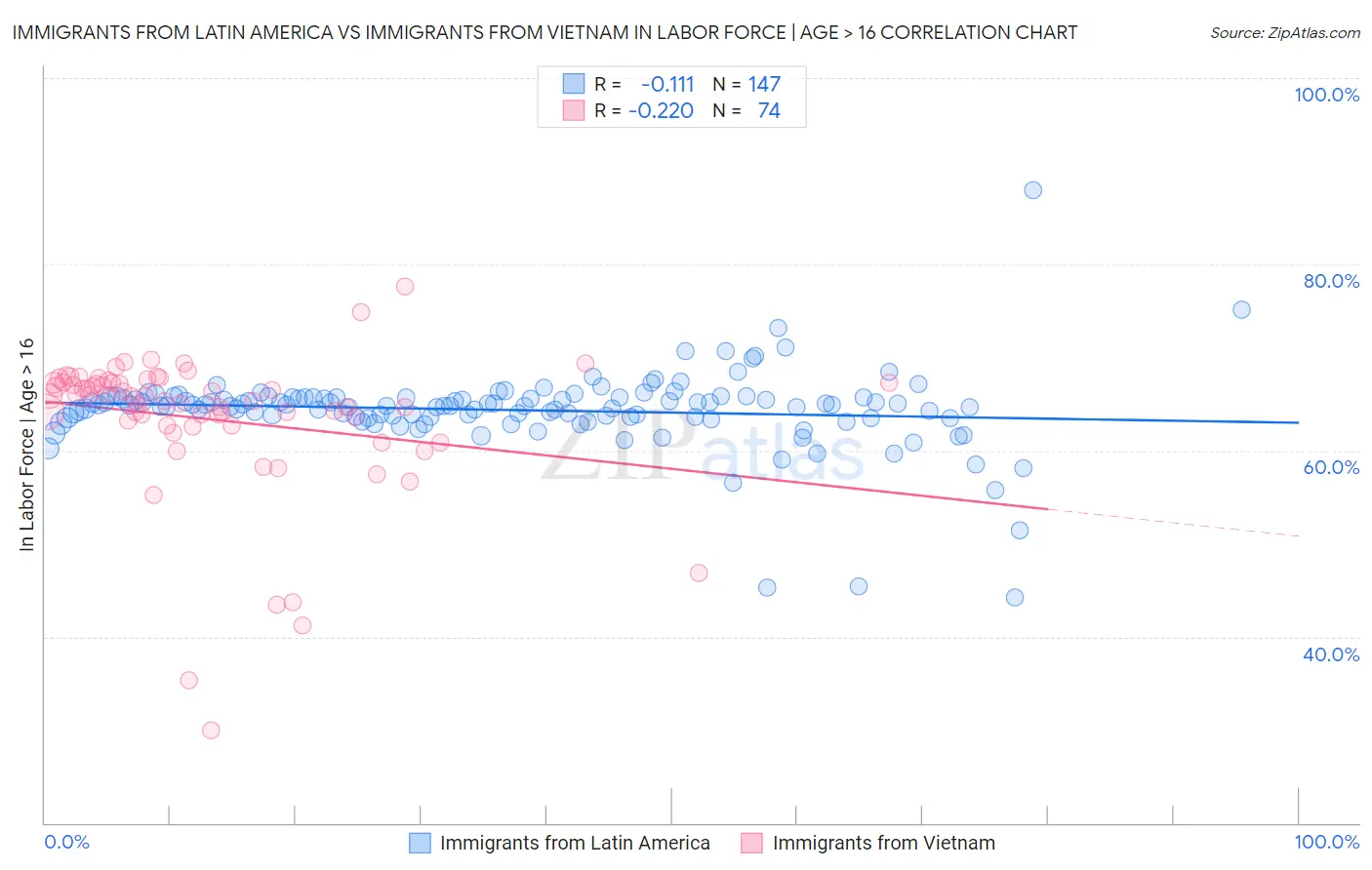 Immigrants from Latin America vs Immigrants from Vietnam In Labor Force | Age > 16