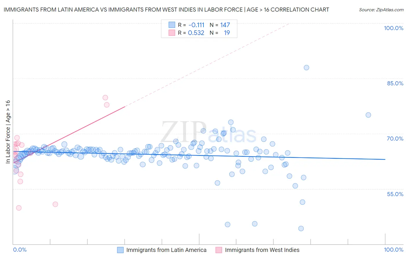 Immigrants from Latin America vs Immigrants from West Indies In Labor Force | Age > 16
