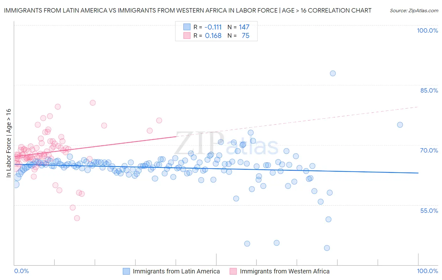 Immigrants from Latin America vs Immigrants from Western Africa In Labor Force | Age > 16