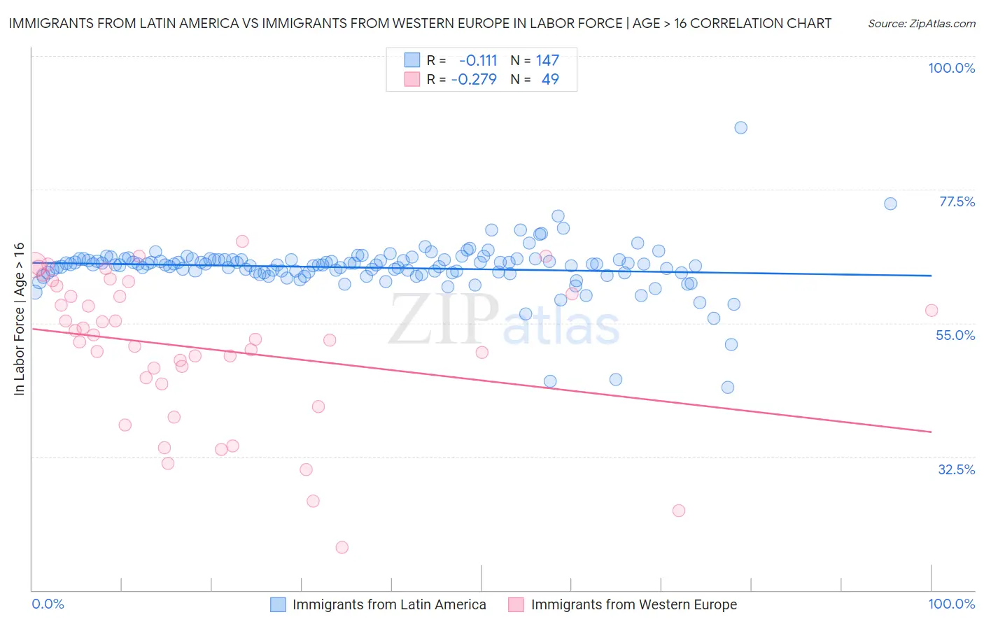 Immigrants from Latin America vs Immigrants from Western Europe In Labor Force | Age > 16