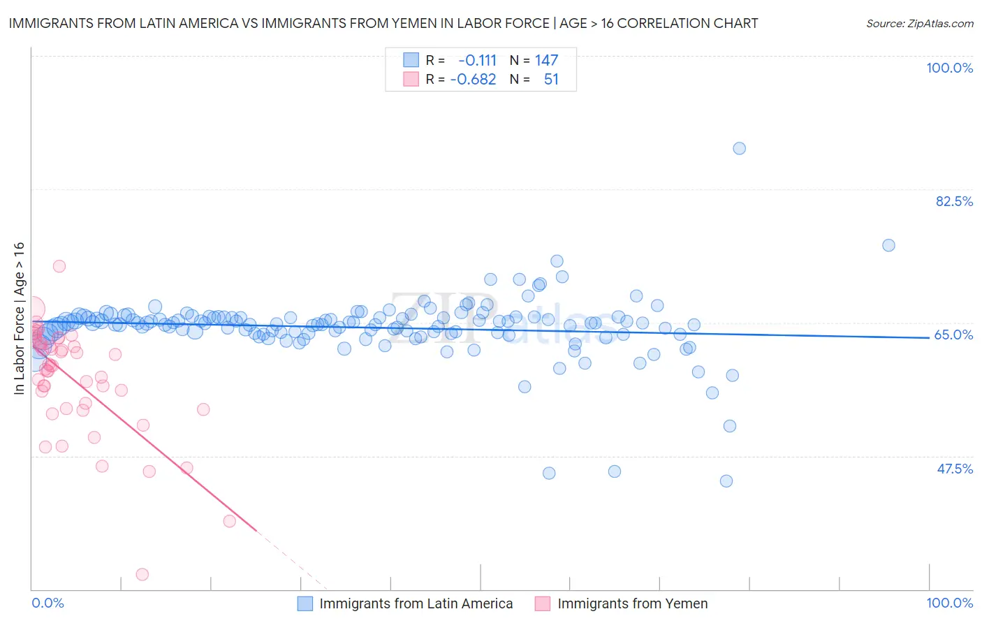 Immigrants from Latin America vs Immigrants from Yemen In Labor Force | Age > 16