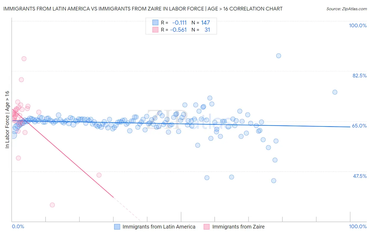 Immigrants from Latin America vs Immigrants from Zaire In Labor Force | Age > 16