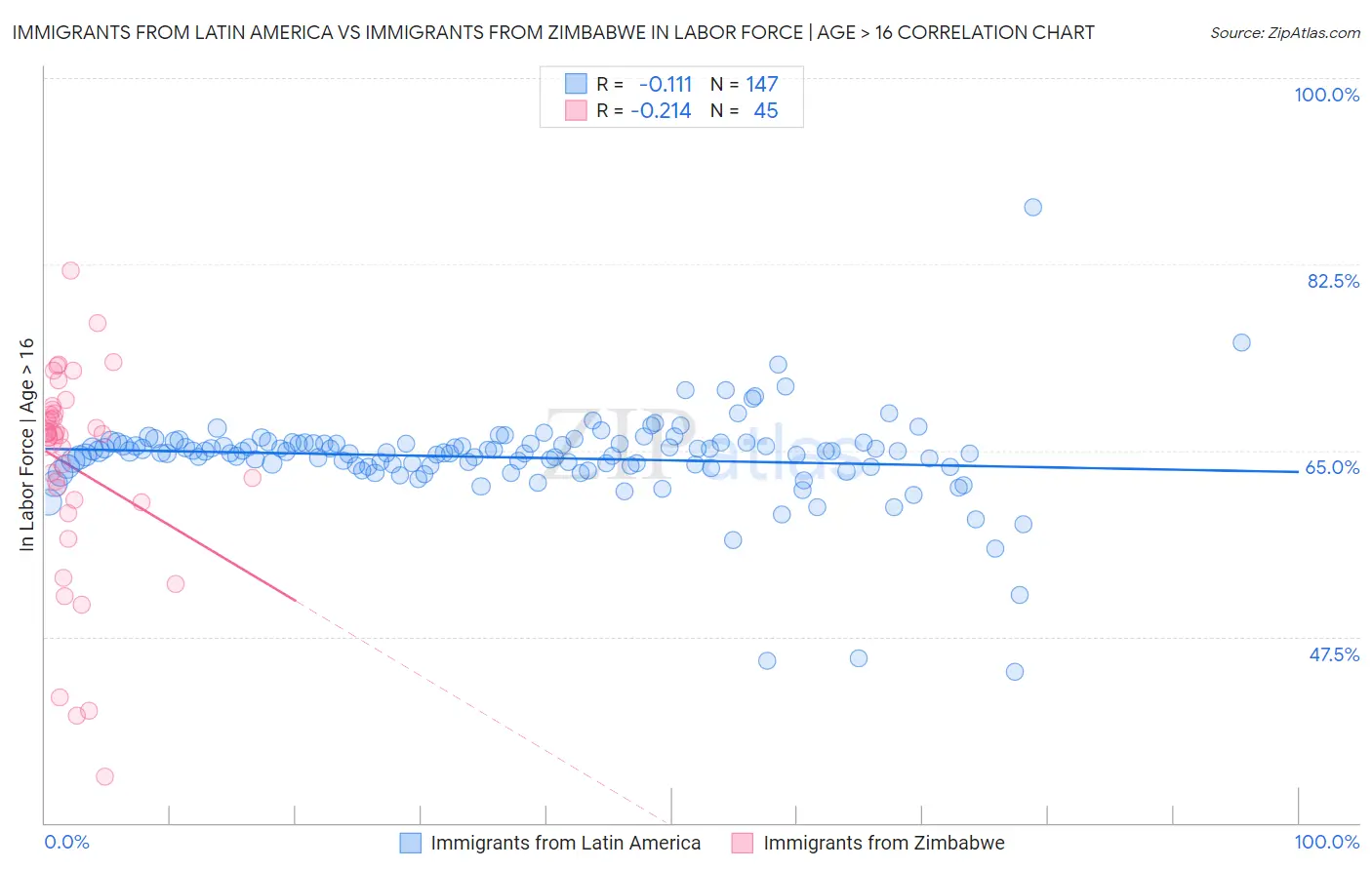 Immigrants from Latin America vs Immigrants from Zimbabwe In Labor Force | Age > 16