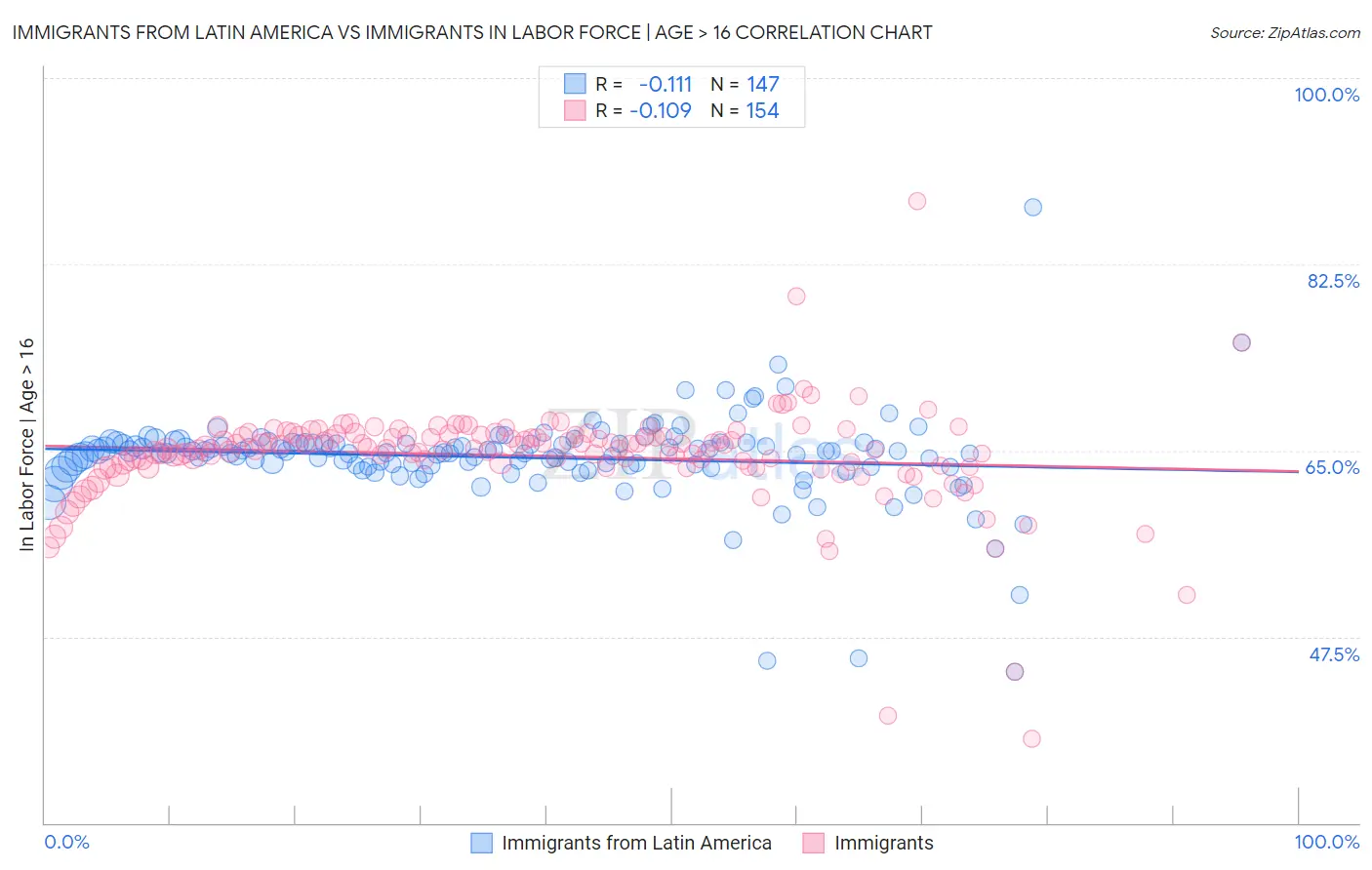 Immigrants from Latin America vs Immigrants In Labor Force | Age > 16