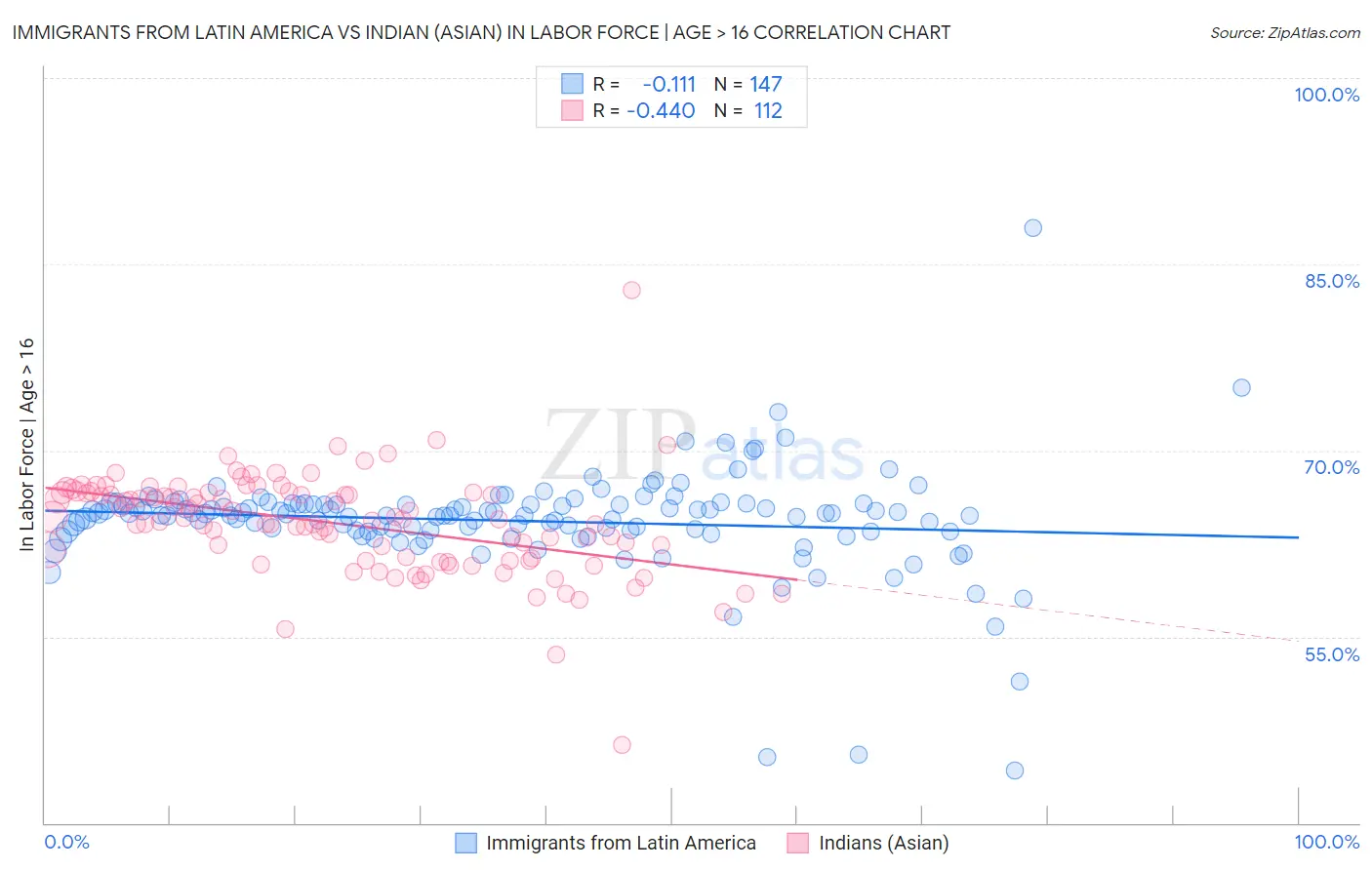 Immigrants from Latin America vs Indian (Asian) In Labor Force | Age > 16