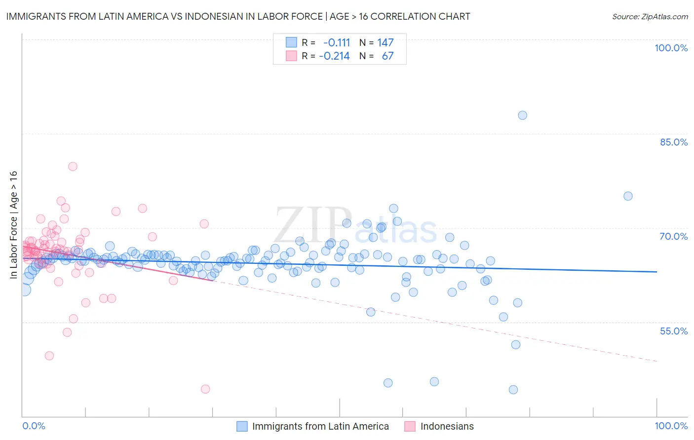 Immigrants from Latin America vs Indonesian In Labor Force | Age > 16