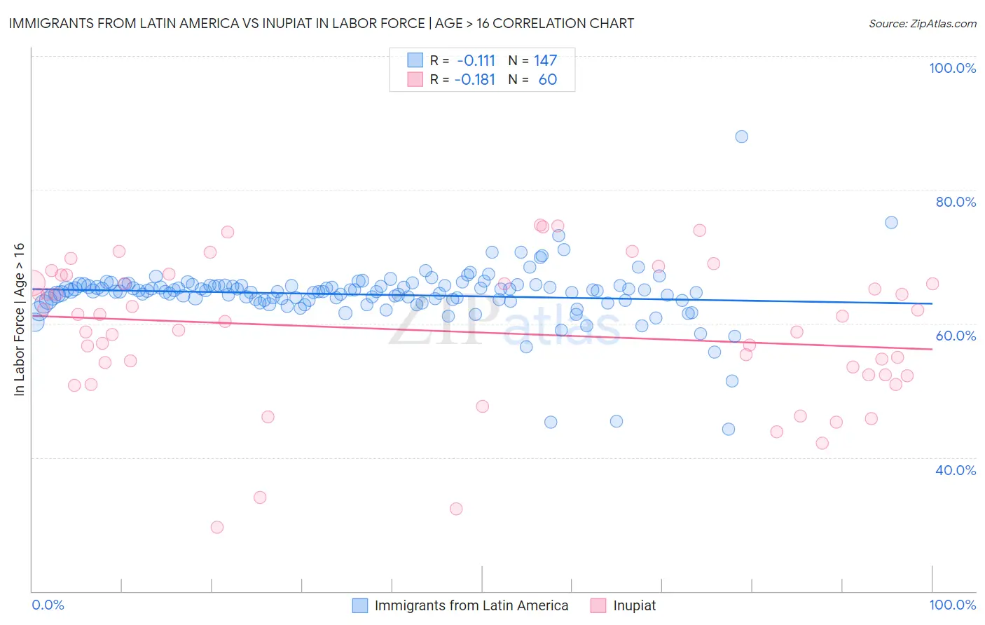 Immigrants from Latin America vs Inupiat In Labor Force | Age > 16