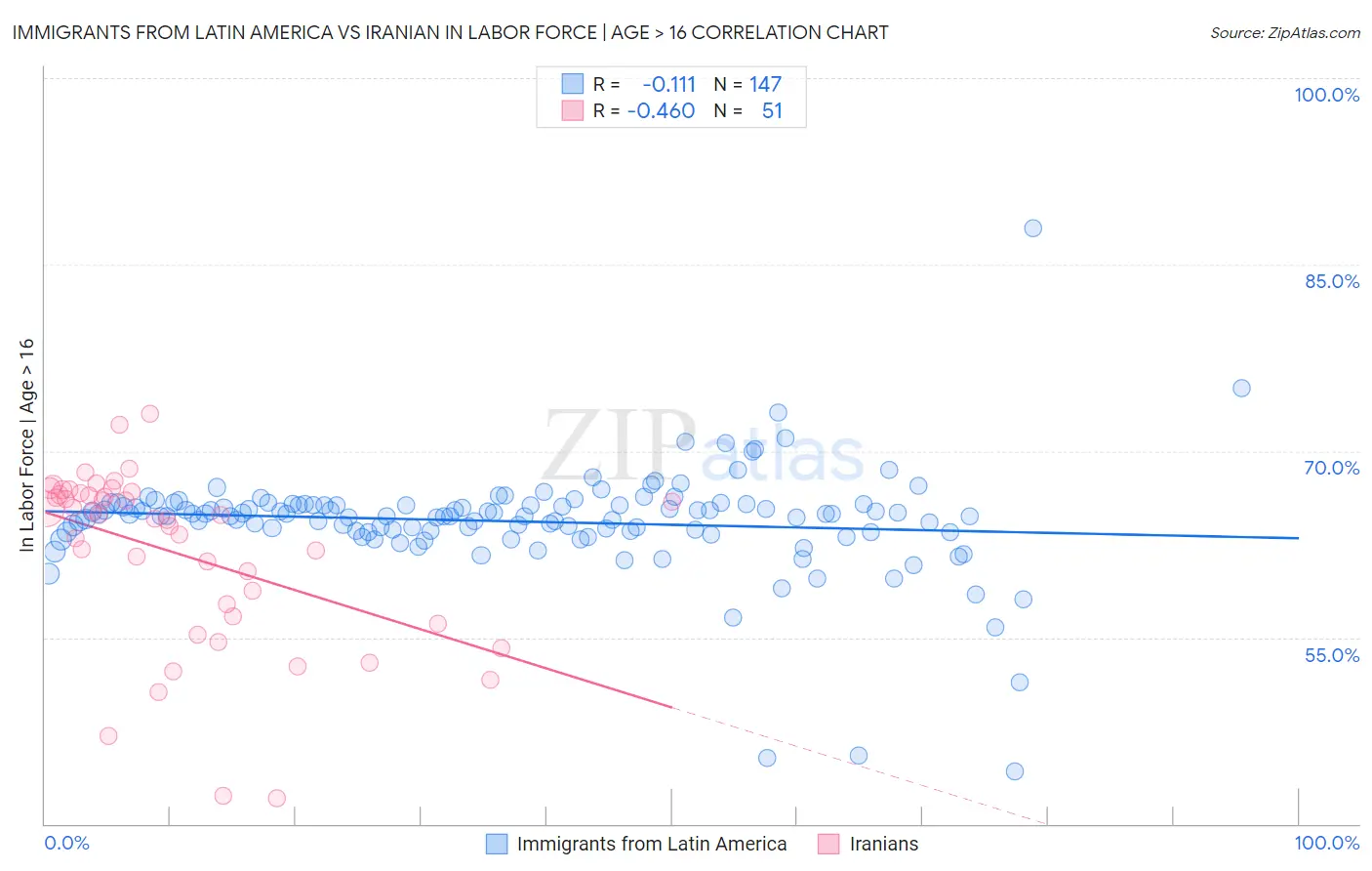 Immigrants from Latin America vs Iranian In Labor Force | Age > 16