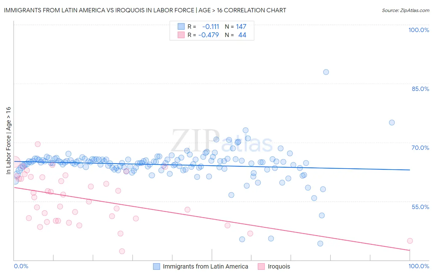 Immigrants from Latin America vs Iroquois In Labor Force | Age > 16