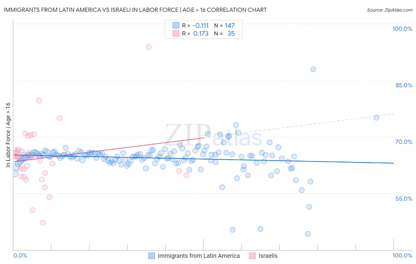 Immigrants from Latin America vs Israeli In Labor Force | Age > 16