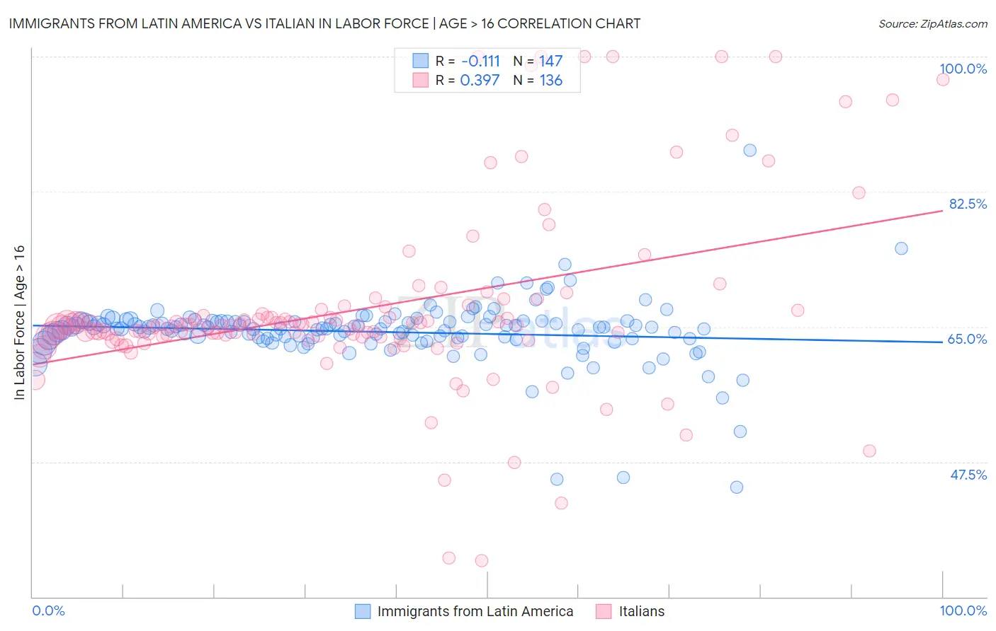 Immigrants from Latin America vs Italian In Labor Force | Age > 16