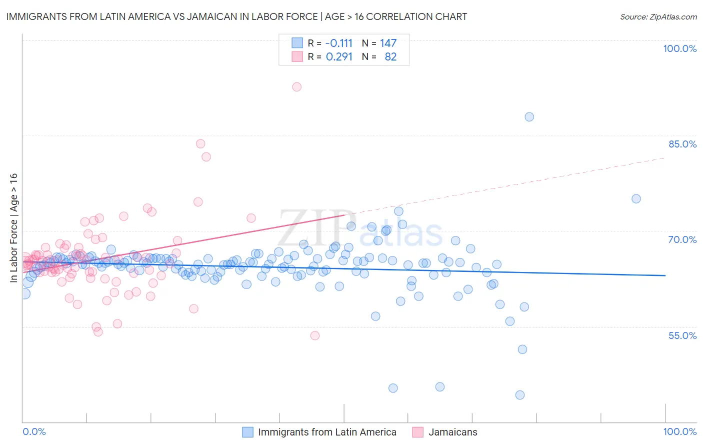 Immigrants from Latin America vs Jamaican In Labor Force | Age > 16