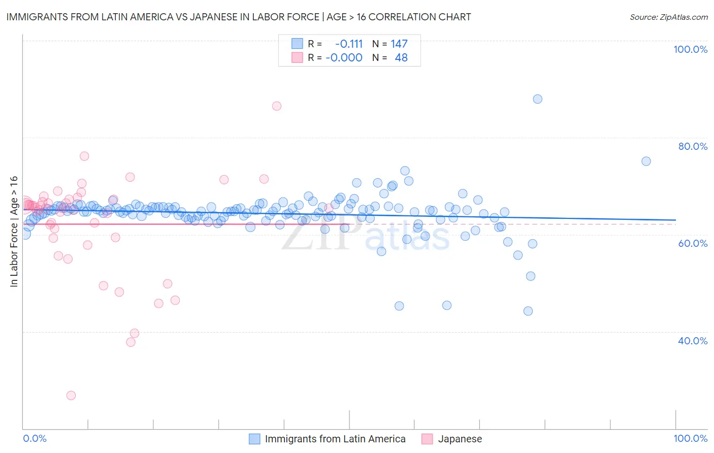 Immigrants from Latin America vs Japanese In Labor Force | Age > 16