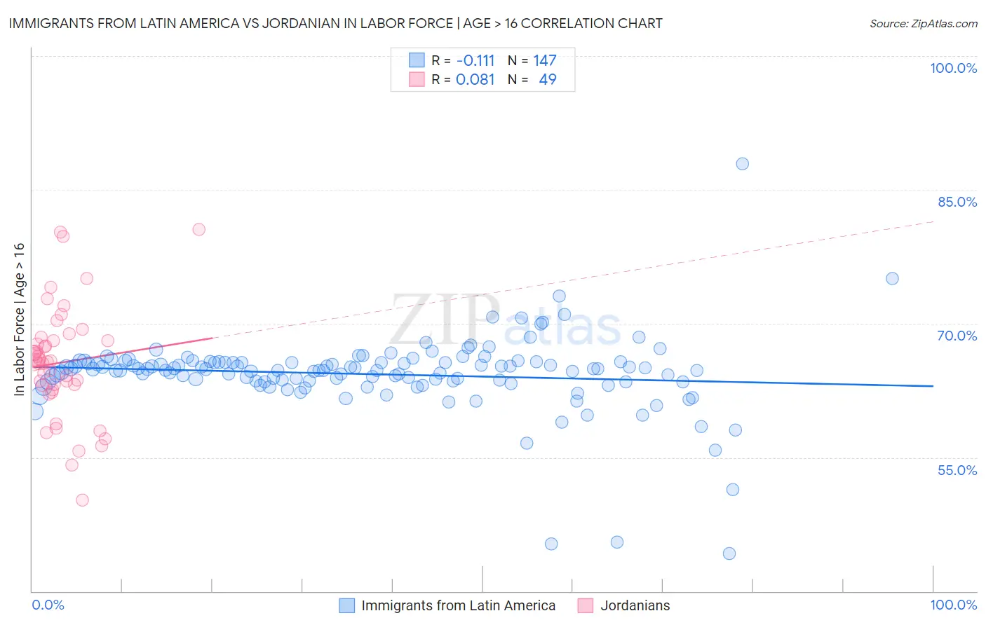 Immigrants from Latin America vs Jordanian In Labor Force | Age > 16