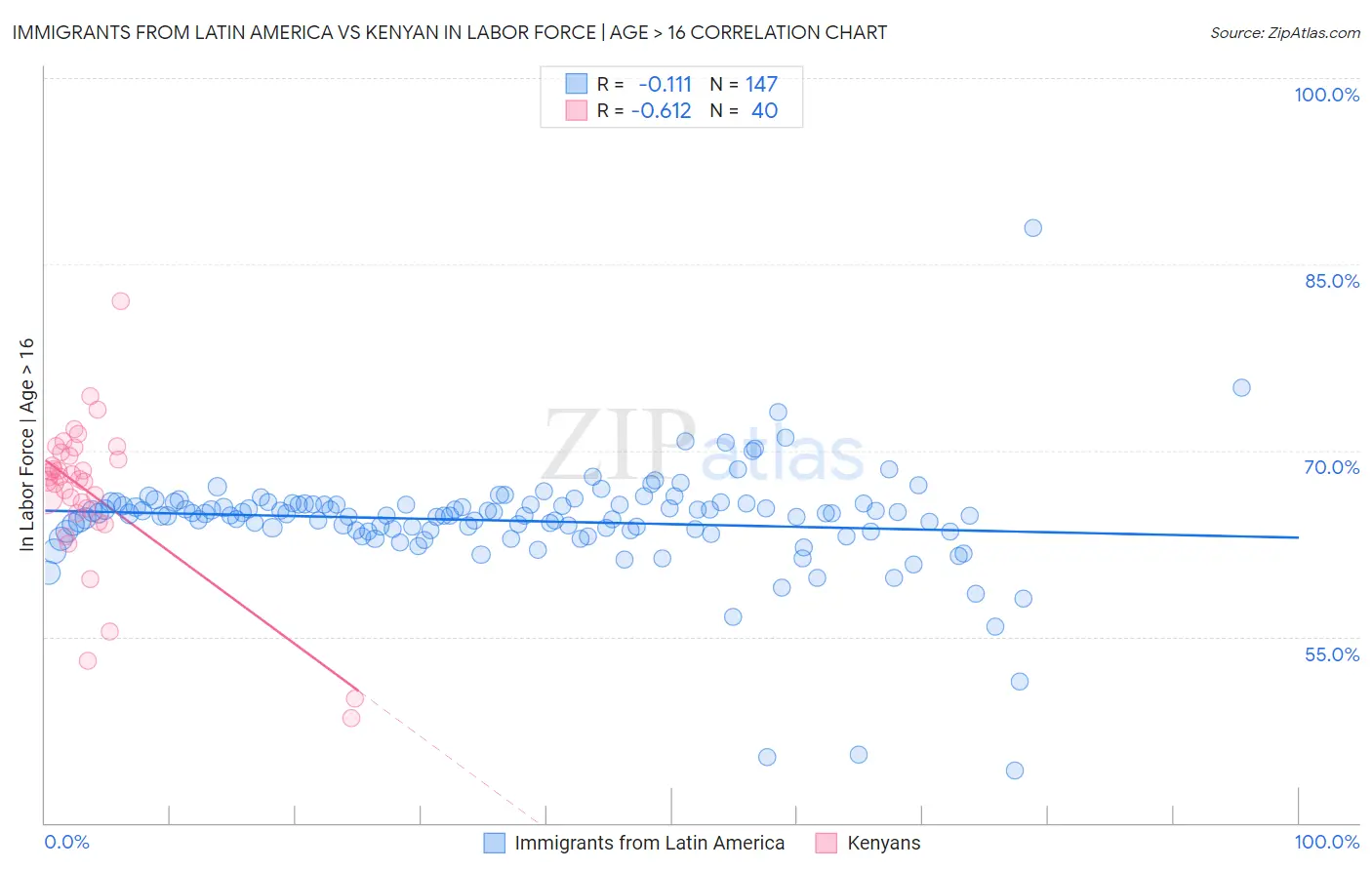 Immigrants from Latin America vs Kenyan In Labor Force | Age > 16