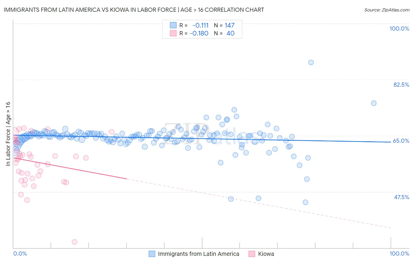 Immigrants from Latin America vs Kiowa In Labor Force | Age > 16