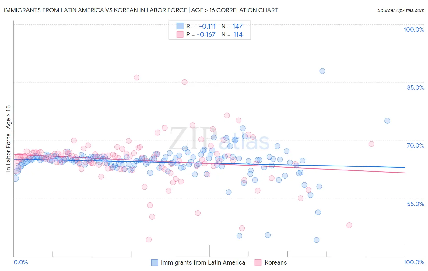 Immigrants from Latin America vs Korean In Labor Force | Age > 16