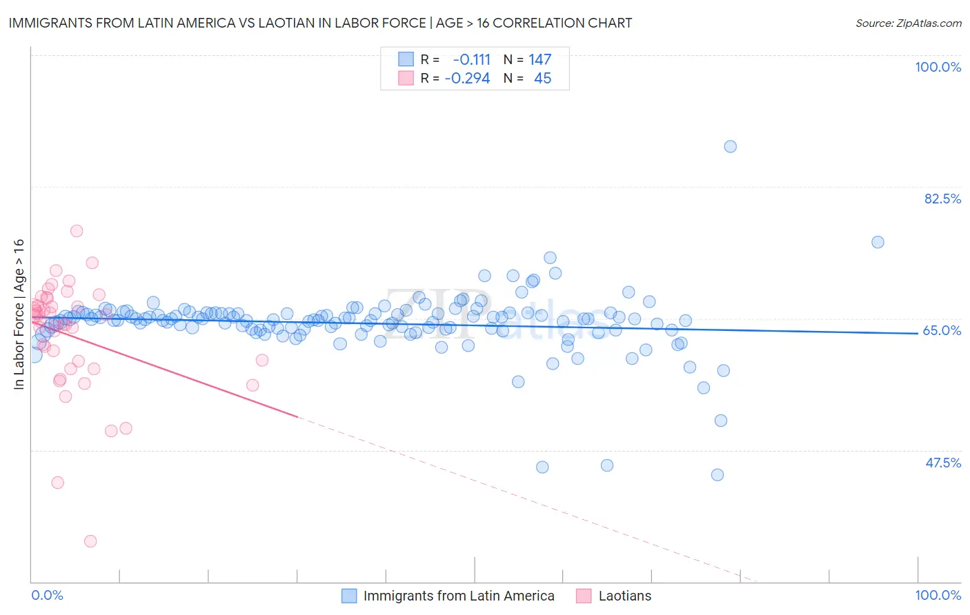 Immigrants from Latin America vs Laotian In Labor Force | Age > 16