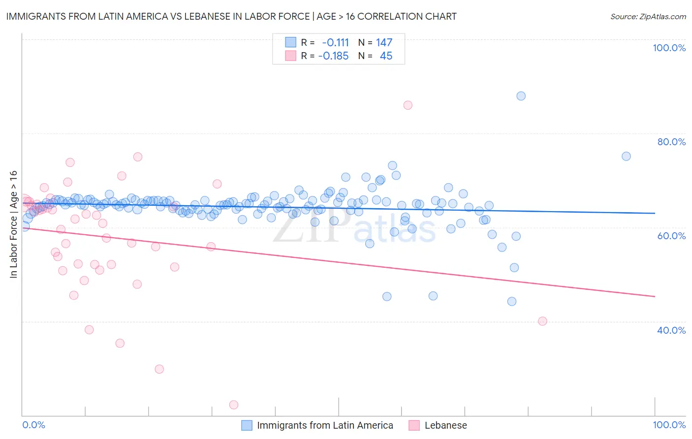 Immigrants from Latin America vs Lebanese In Labor Force | Age > 16