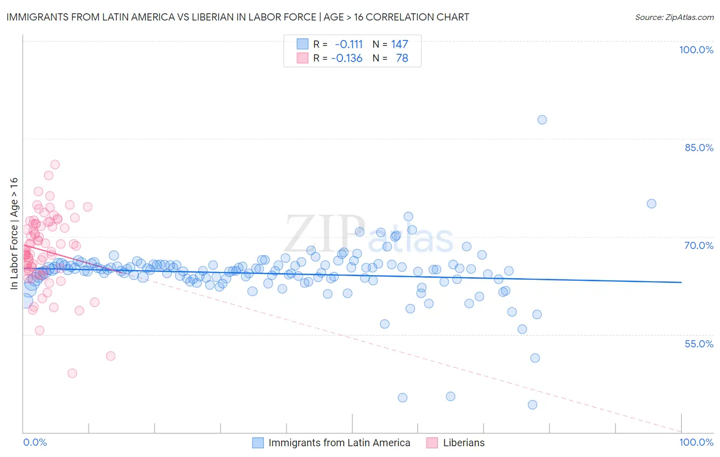 Immigrants from Latin America vs Liberian In Labor Force | Age > 16