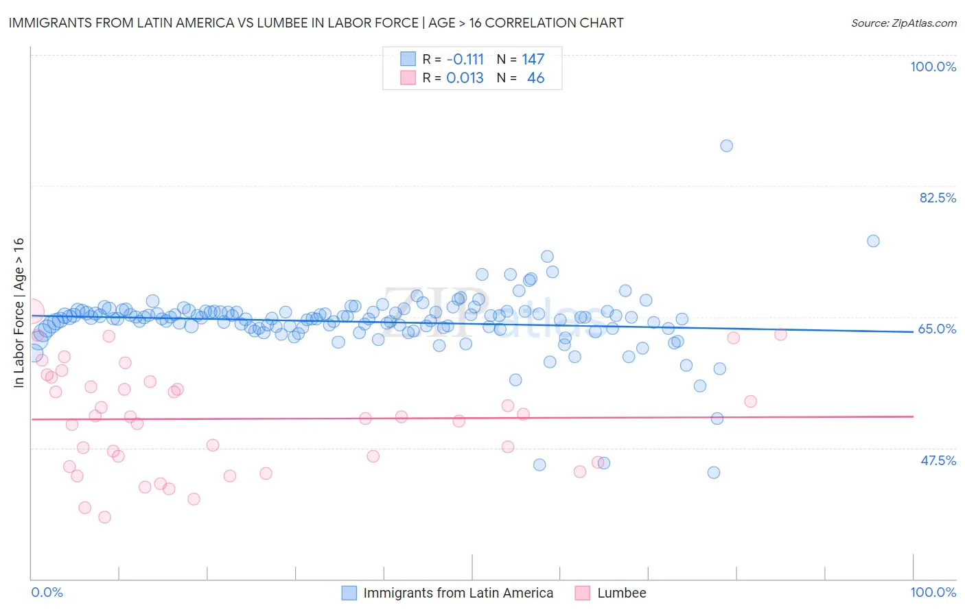 Immigrants from Latin America vs Lumbee In Labor Force | Age > 16
