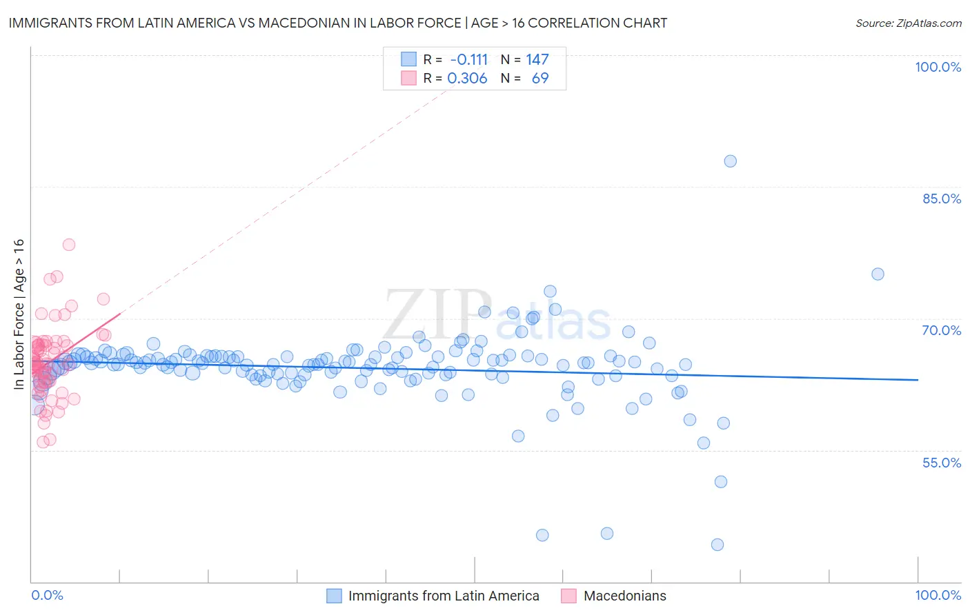 Immigrants from Latin America vs Macedonian In Labor Force | Age > 16