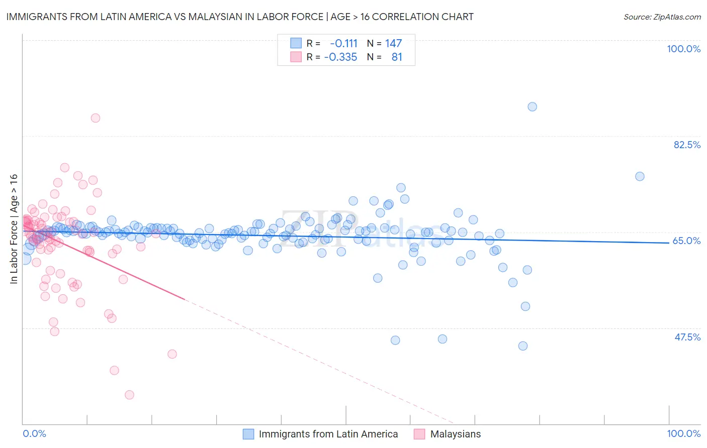 Immigrants from Latin America vs Malaysian In Labor Force | Age > 16